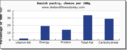 vitamin b6 and nutrition facts in danish pastry per 100g